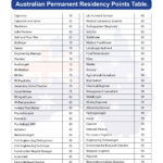 Australian PR Points Table: A Clear Guide to Understanding Required Points by Profession